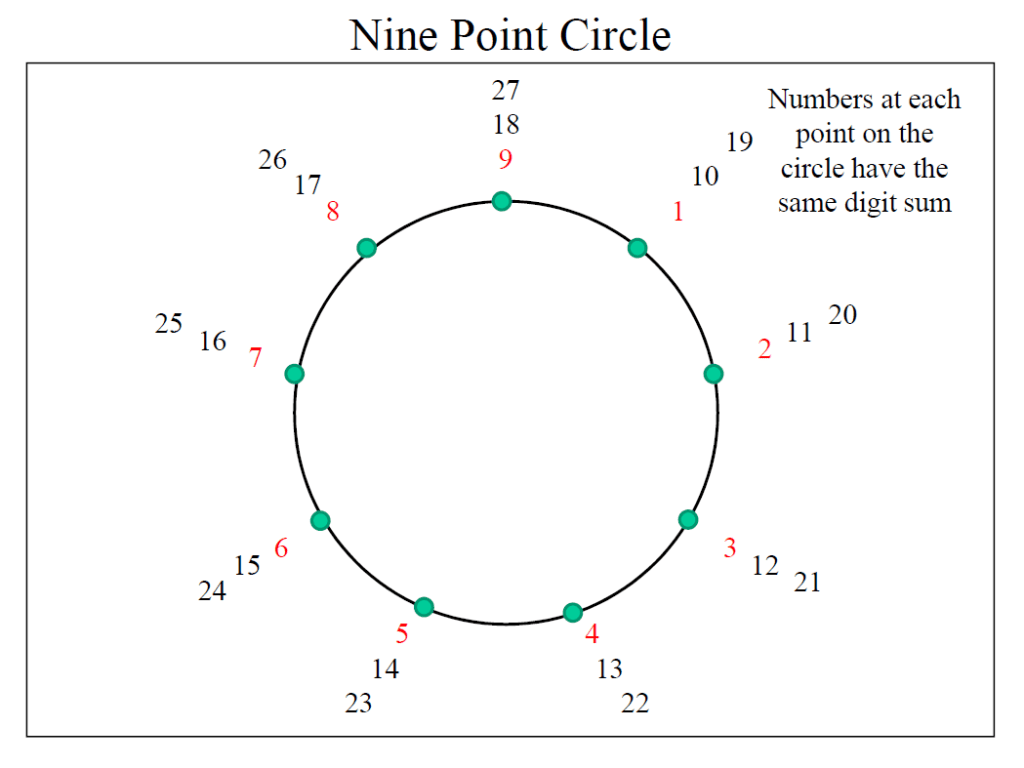 Nine Point Circle – Barnwals