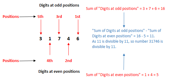 divisibility by 11